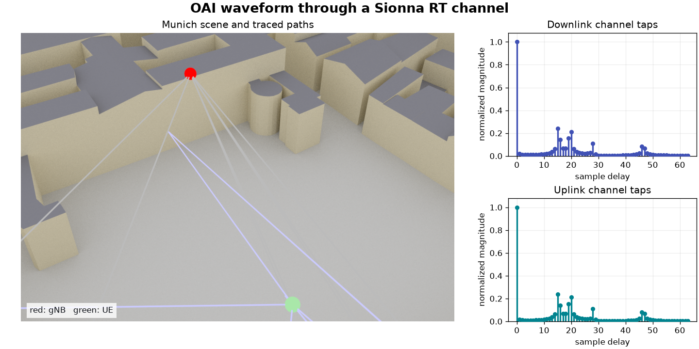 The built-in Sionna RT Munich scene, traced gNB-to-UE paths, and the normalized downlink and uplink channel taps used by the example.